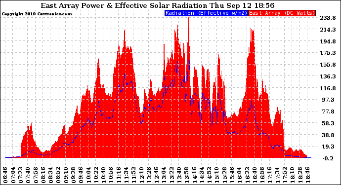 Solar PV/Inverter Performance East Array Power Output & Effective Solar Radiation