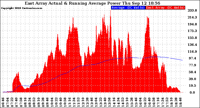 Solar PV/Inverter Performance East Array Actual & Running Average Power Output