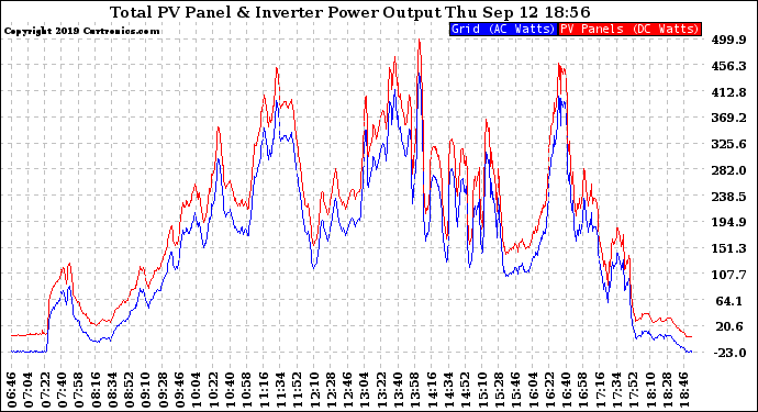 Solar PV/Inverter Performance PV Panel Power Output & Inverter Power Output