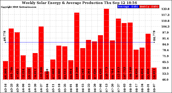 Solar PV/Inverter Performance Weekly Solar Energy Production