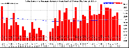 Milwaukee Solar Powered Home WeeklyProduction52ValueRunningAvg