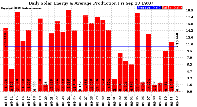 Solar PV/Inverter Performance Daily Solar Energy Production