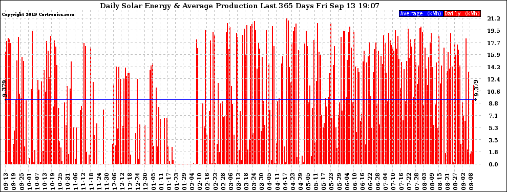 Solar PV/Inverter Performance Daily Solar Energy Production Last 365 Days