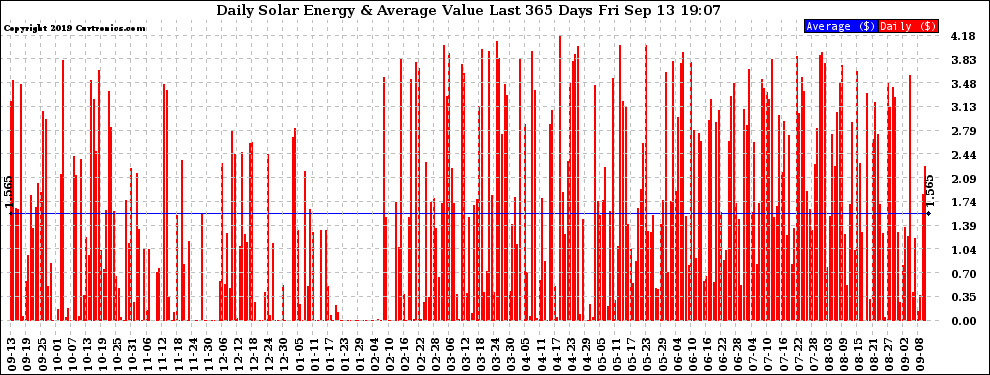 Solar PV/Inverter Performance Daily Solar Energy Production Value Last 365 Days