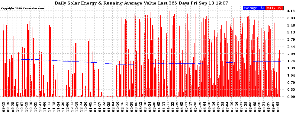 Solar PV/Inverter Performance Daily Solar Energy Production Value Running Average Last 365 Days