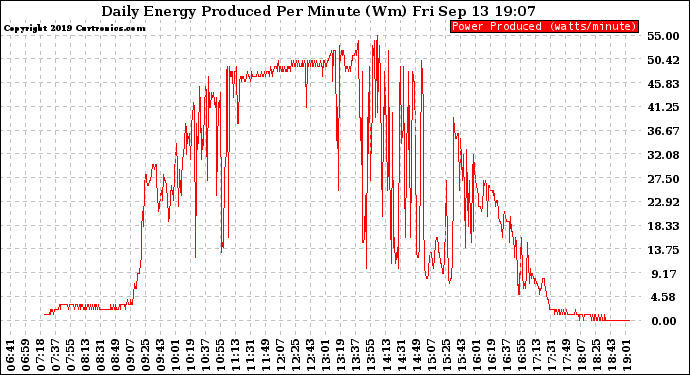 Solar PV/Inverter Performance Daily Energy Production Per Minute