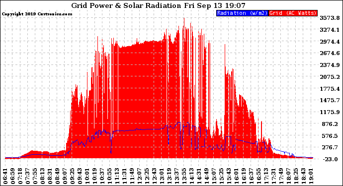 Solar PV/Inverter Performance Grid Power & Solar Radiation