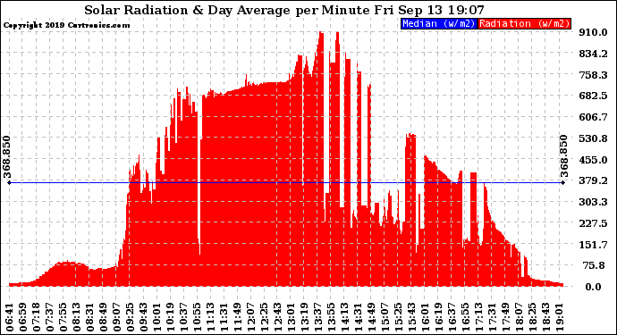 Solar PV/Inverter Performance Solar Radiation & Day Average per Minute