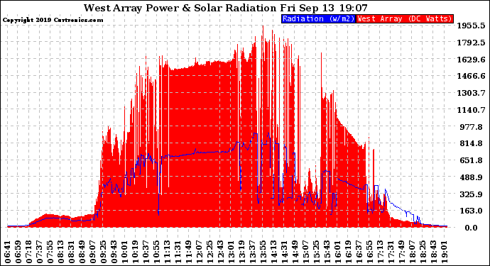 Solar PV/Inverter Performance West Array Power Output & Solar Radiation