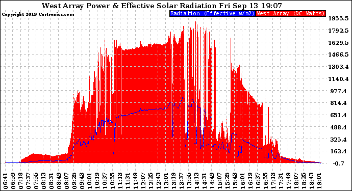 Solar PV/Inverter Performance West Array Power Output & Effective Solar Radiation