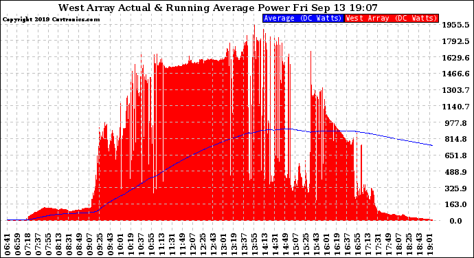 Solar PV/Inverter Performance West Array Actual & Running Average Power Output