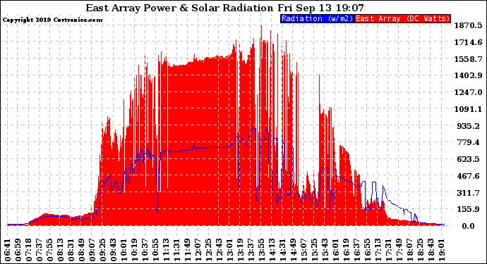 Solar PV/Inverter Performance East Array Power Output & Solar Radiation