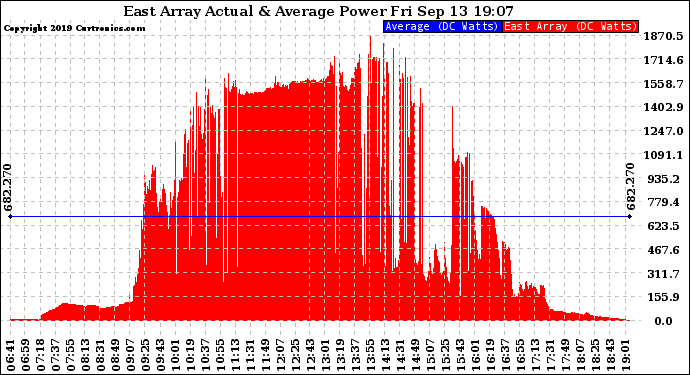 Solar PV/Inverter Performance East Array Actual & Average Power Output