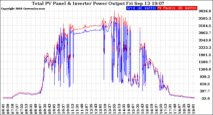 Solar PV/Inverter Performance PV Panel Power Output & Inverter Power Output