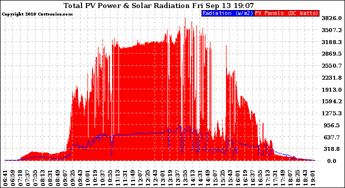 Solar PV/Inverter Performance Total PV Panel Power Output & Solar Radiation