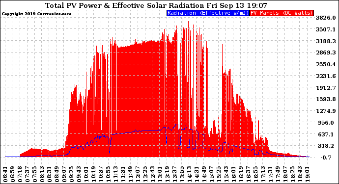 Solar PV/Inverter Performance Total PV Panel Power Output & Effective Solar Radiation