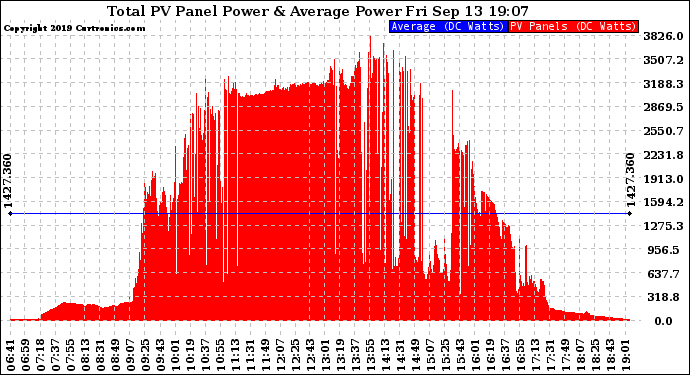 Solar PV/Inverter Performance Total PV Panel Power Output