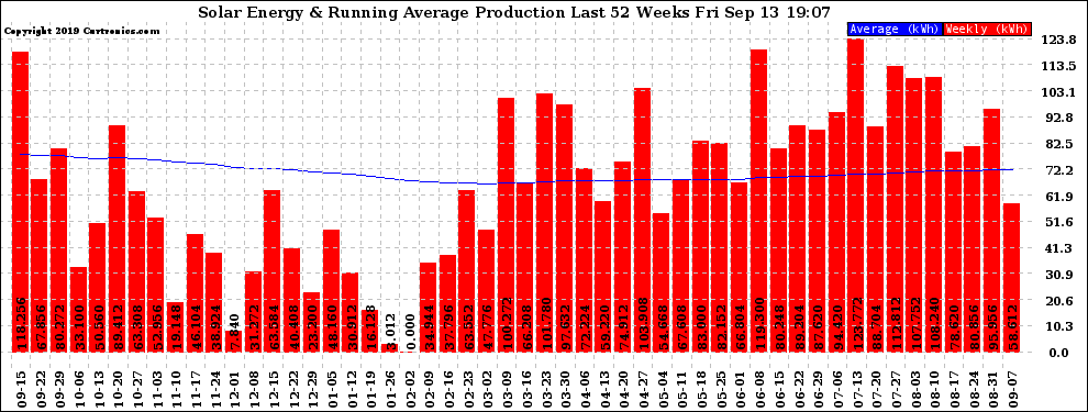 Solar PV/Inverter Performance Weekly Solar Energy Production Running Average Last 52 Weeks