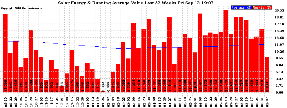 Solar PV/Inverter Performance Weekly Solar Energy Production Value Running Average Last 52 Weeks