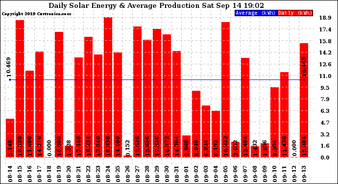 Solar PV/Inverter Performance Daily Solar Energy Production