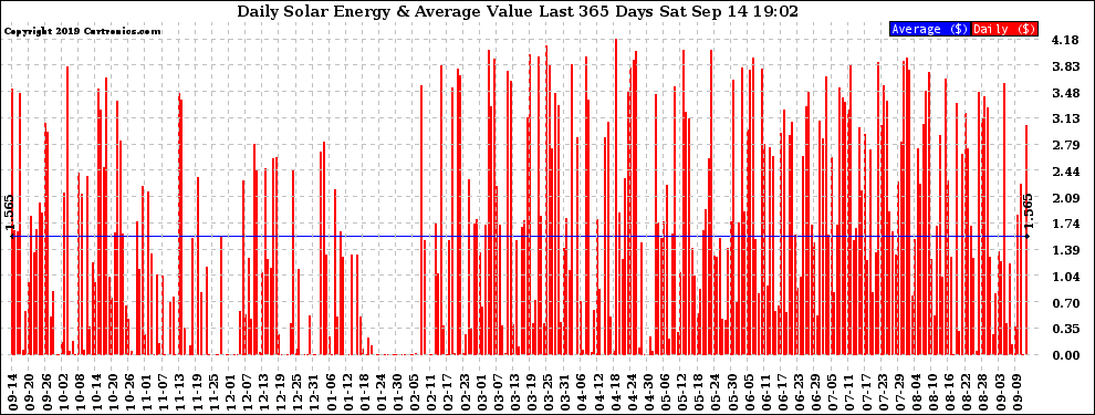 Solar PV/Inverter Performance Daily Solar Energy Production Value Last 365 Days