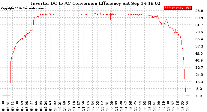 Solar PV/Inverter Performance Inverter DC to AC Conversion Efficiency