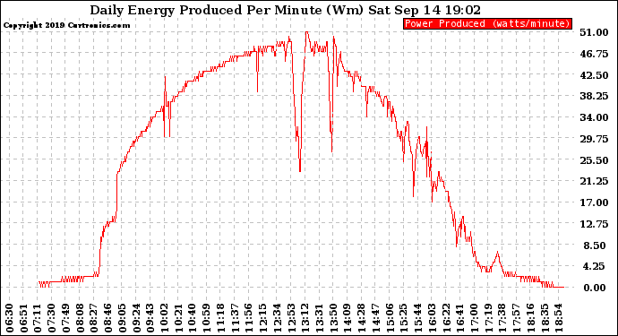 Solar PV/Inverter Performance Daily Energy Production Per Minute