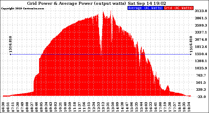 Solar PV/Inverter Performance Inverter Power Output