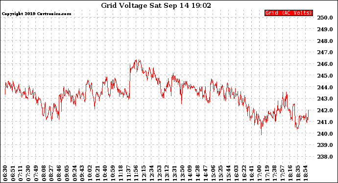 Solar PV/Inverter Performance Grid Voltage