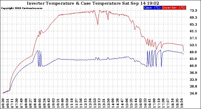 Solar PV/Inverter Performance Inverter Operating Temperature