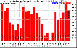 Solar PV/Inverter Performance Monthly Solar Energy Production Average Per Day (KWh)