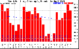 Milwaukee Solar Powered Home Monthly Production Running Average