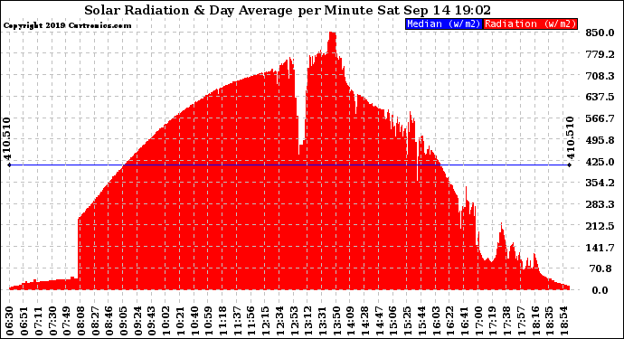 Solar PV/Inverter Performance Solar Radiation & Day Average per Minute