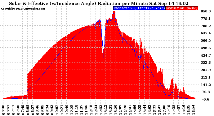 Solar PV/Inverter Performance Solar Radiation & Effective Solar Radiation per Minute