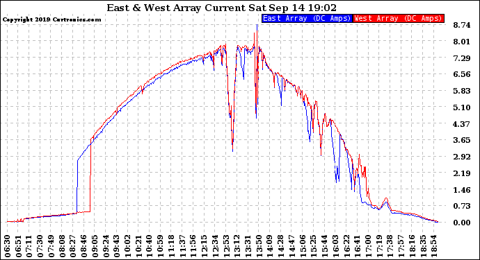 Solar PV/Inverter Performance Photovoltaic Panel Current Output