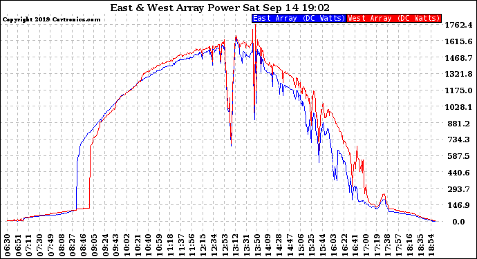 Solar PV/Inverter Performance Photovoltaic Panel Power Output