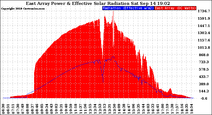 Solar PV/Inverter Performance East Array Power Output & Effective Solar Radiation