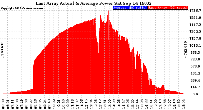 Solar PV/Inverter Performance East Array Actual & Average Power Output