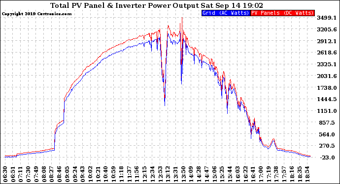 Solar PV/Inverter Performance PV Panel Power Output & Inverter Power Output