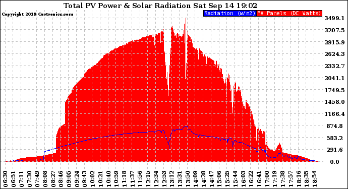 Solar PV/Inverter Performance Total PV Panel Power Output & Solar Radiation