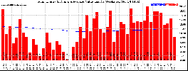 Milwaukee Solar Powered Home WeeklyProduction52ValueRunningAvg