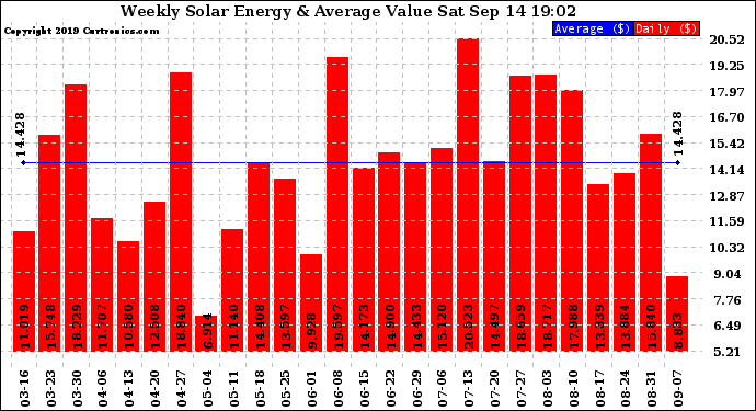 Solar PV/Inverter Performance Weekly Solar Energy Production Value