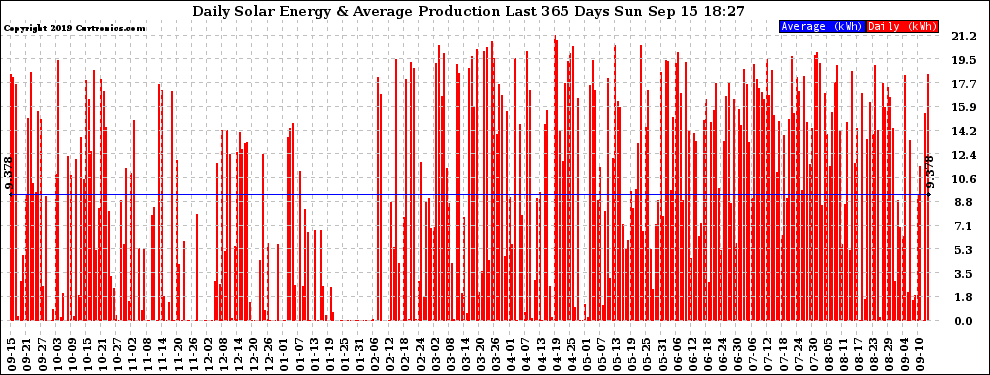 Solar PV/Inverter Performance Daily Solar Energy Production Last 365 Days