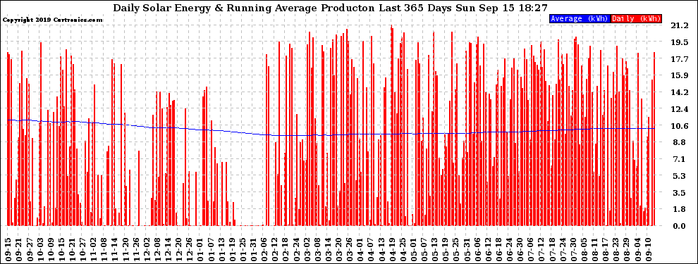 Solar PV/Inverter Performance Daily Solar Energy Production Running Average Last 365 Days