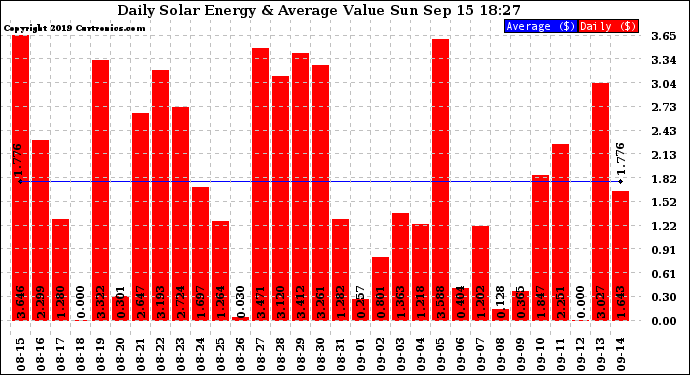 Solar PV/Inverter Performance Daily Solar Energy Production Value