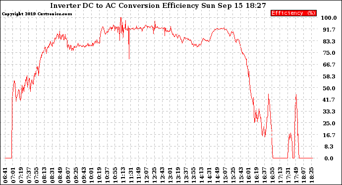 Solar PV/Inverter Performance Inverter DC to AC Conversion Efficiency