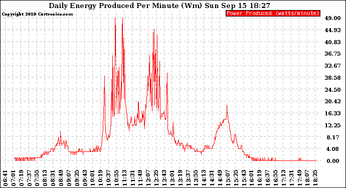 Solar PV/Inverter Performance Daily Energy Production Per Minute