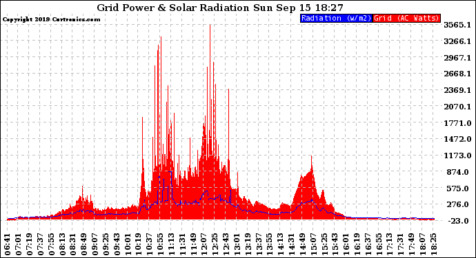 Solar PV/Inverter Performance Grid Power & Solar Radiation