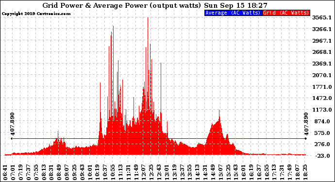 Solar PV/Inverter Performance Inverter Power Output