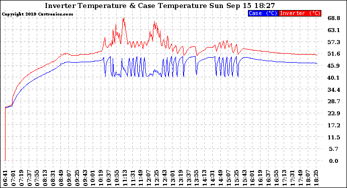 Solar PV/Inverter Performance Inverter Operating Temperature